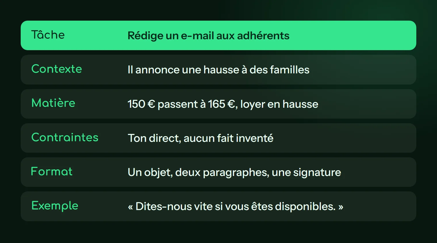 Les six éléments d'un prompt : tâche, contexte, matière, contraintes, format et exemple