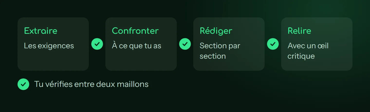 Quatre maillons : extraire, confronter, rédiger, relire, avec une vérification entre chacun