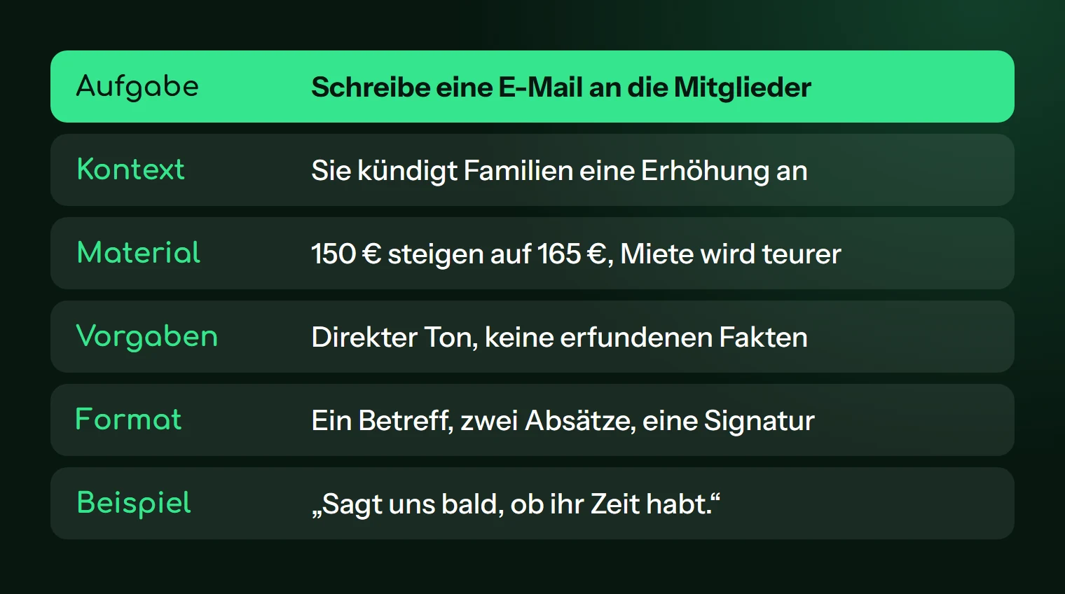 Die sechs Bausteine eines Prompts: Aufgabe, Kontext, Material, Vorgaben, Format und Beispiel