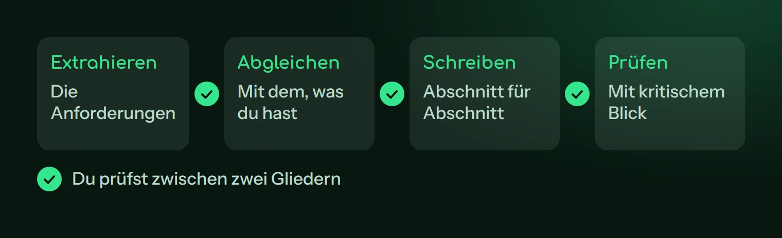 Vier Glieder: extrahieren, abgleichen, schreiben, gegenlesen, mit einer Prüfung zwischen jedem Glied
