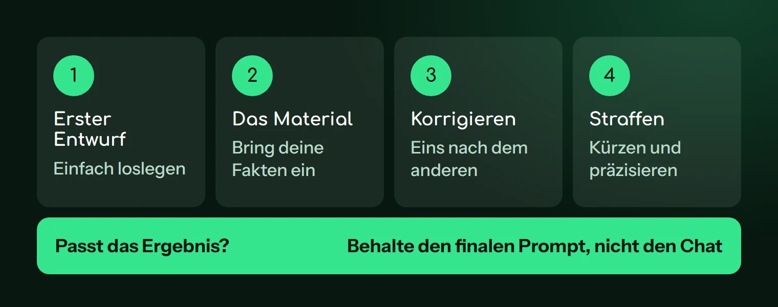 Die vier Runden: erster Entwurf, Material, gezielte Korrektur, straffen, dann den endgültigen Prompt behalten