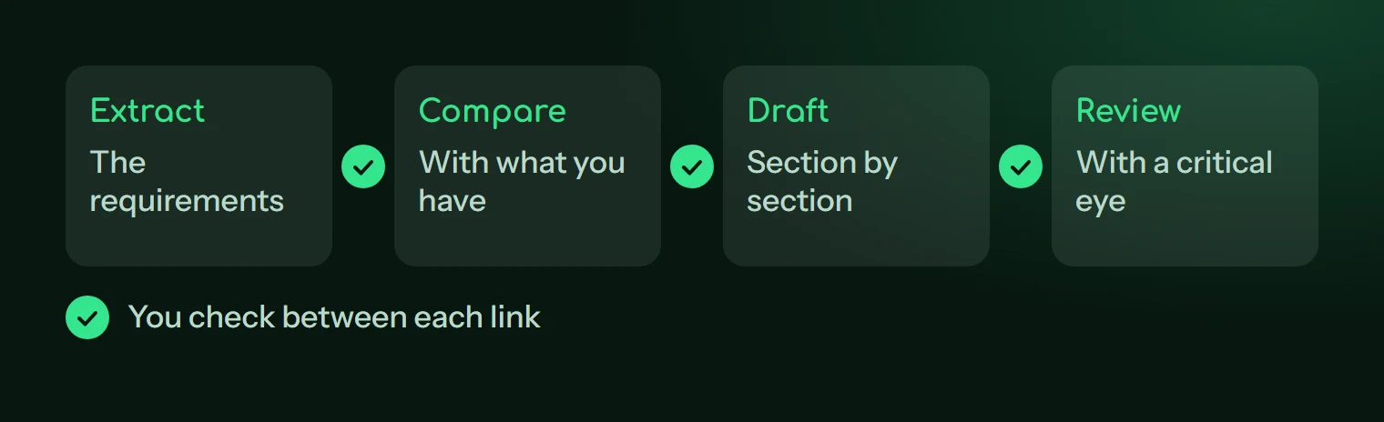 Four links: extract, compare, draft, review, with a check between each