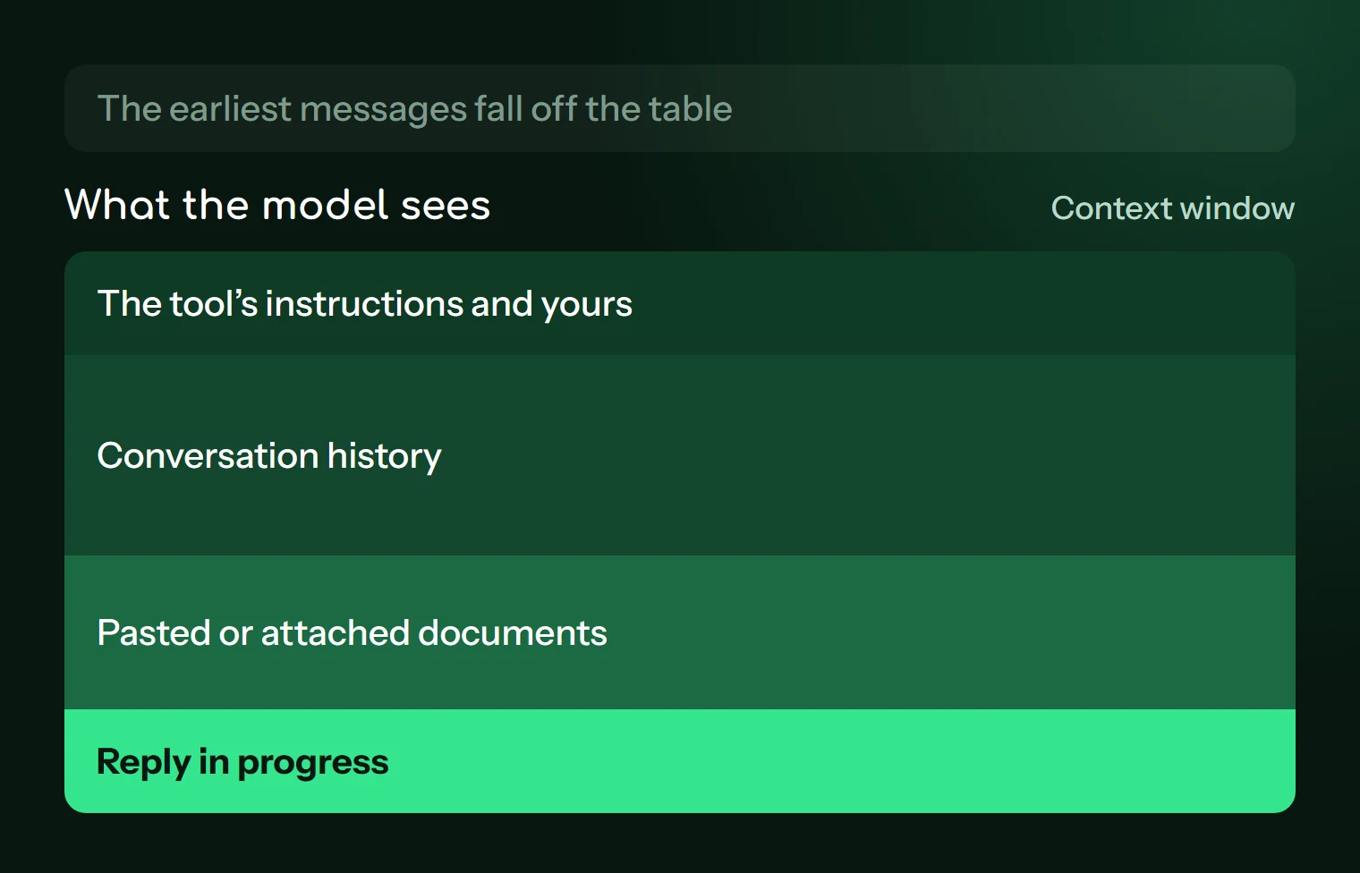 The context window holds the instructions, the history, the documents and the answer being written; the earliest messages fall out of it