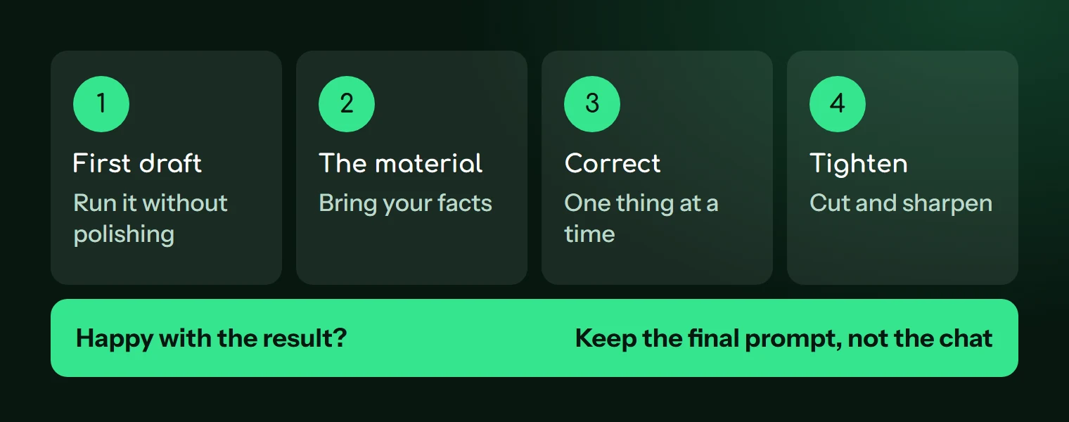 The four rounds: first draft, material, targeted fix, tightening, then keeping the final prompt