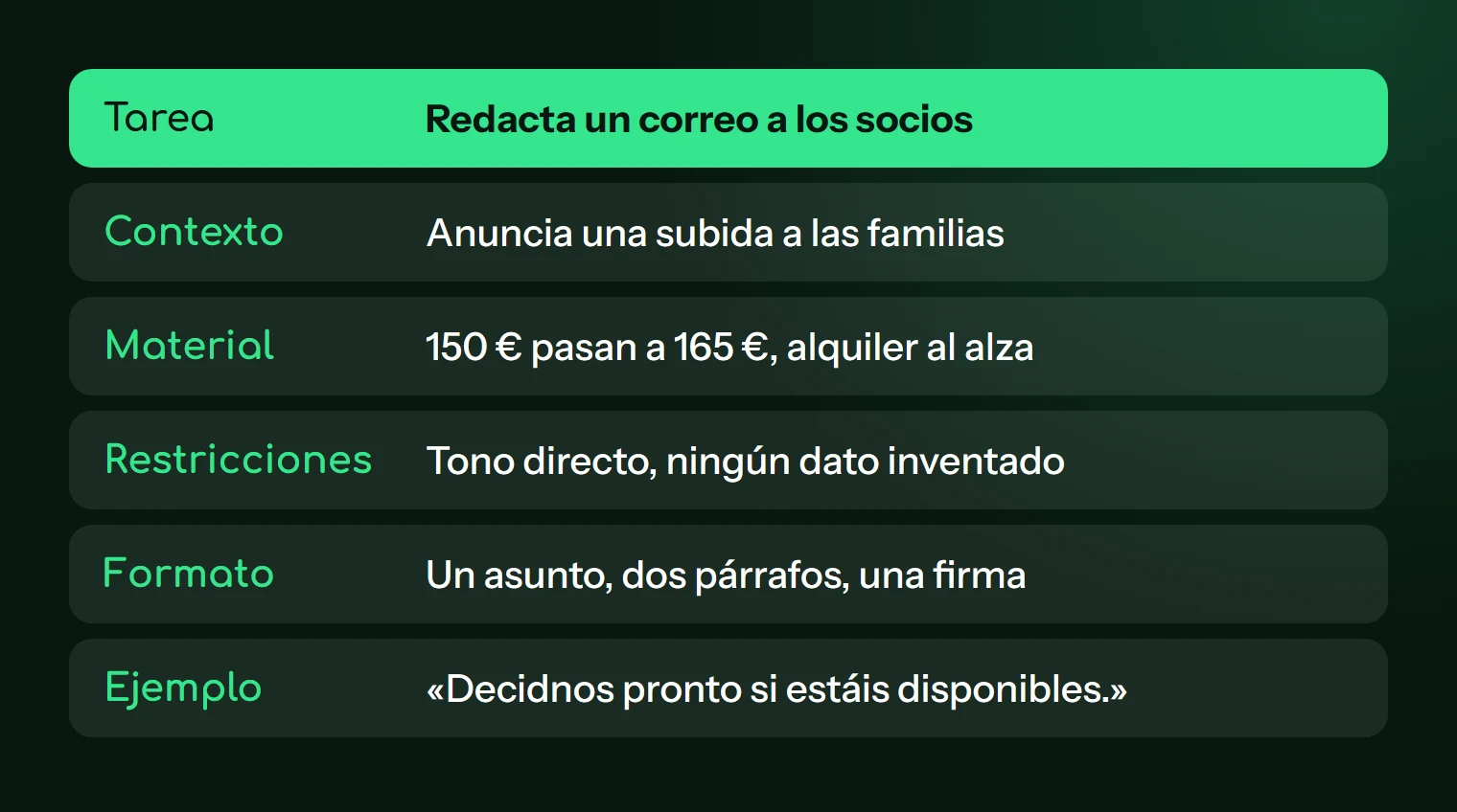 Los seis elementos de un prompt: tarea, contexto, material, restricciones, formato y ejemplo