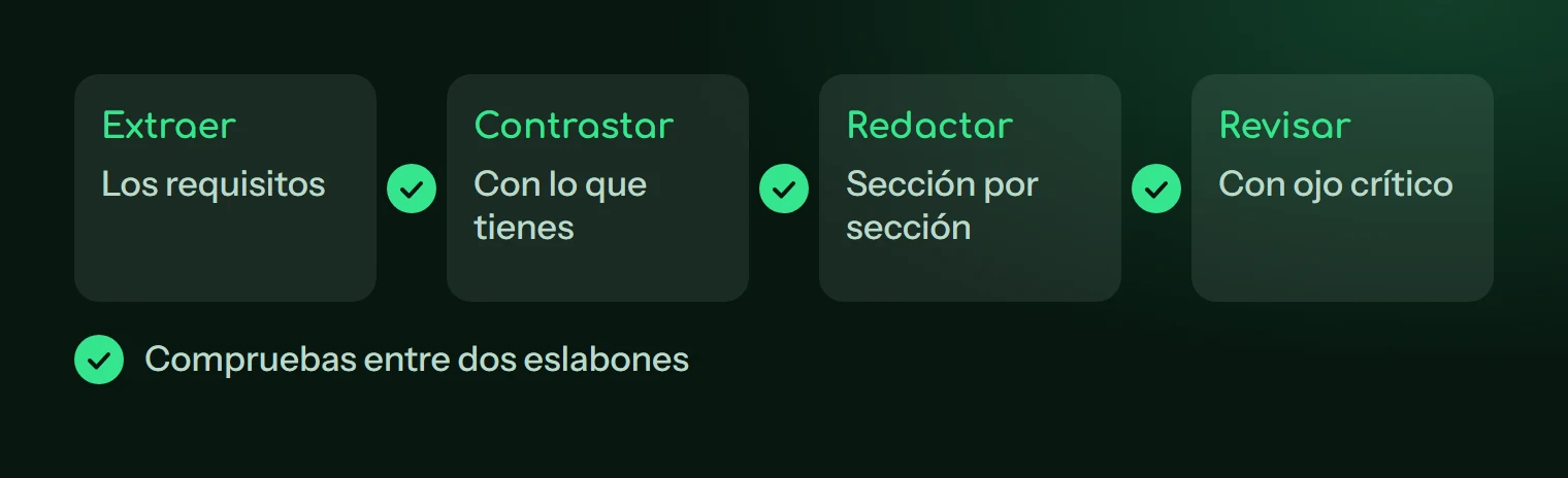 Cuatro eslabones: extraer, contrastar, redactar, revisar, con una verificación entre cada uno