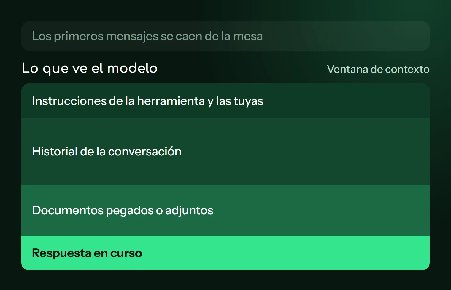 La ventana de contexto contiene las instrucciones, el historial, los documentos y la respuesta en curso; los primeros mensajes salen de ella