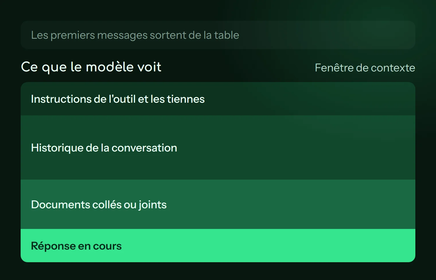 La fenêtre de contexte contient les instructions, l'historique, les documents et la réponse en cours ; les premiers messages en sortent