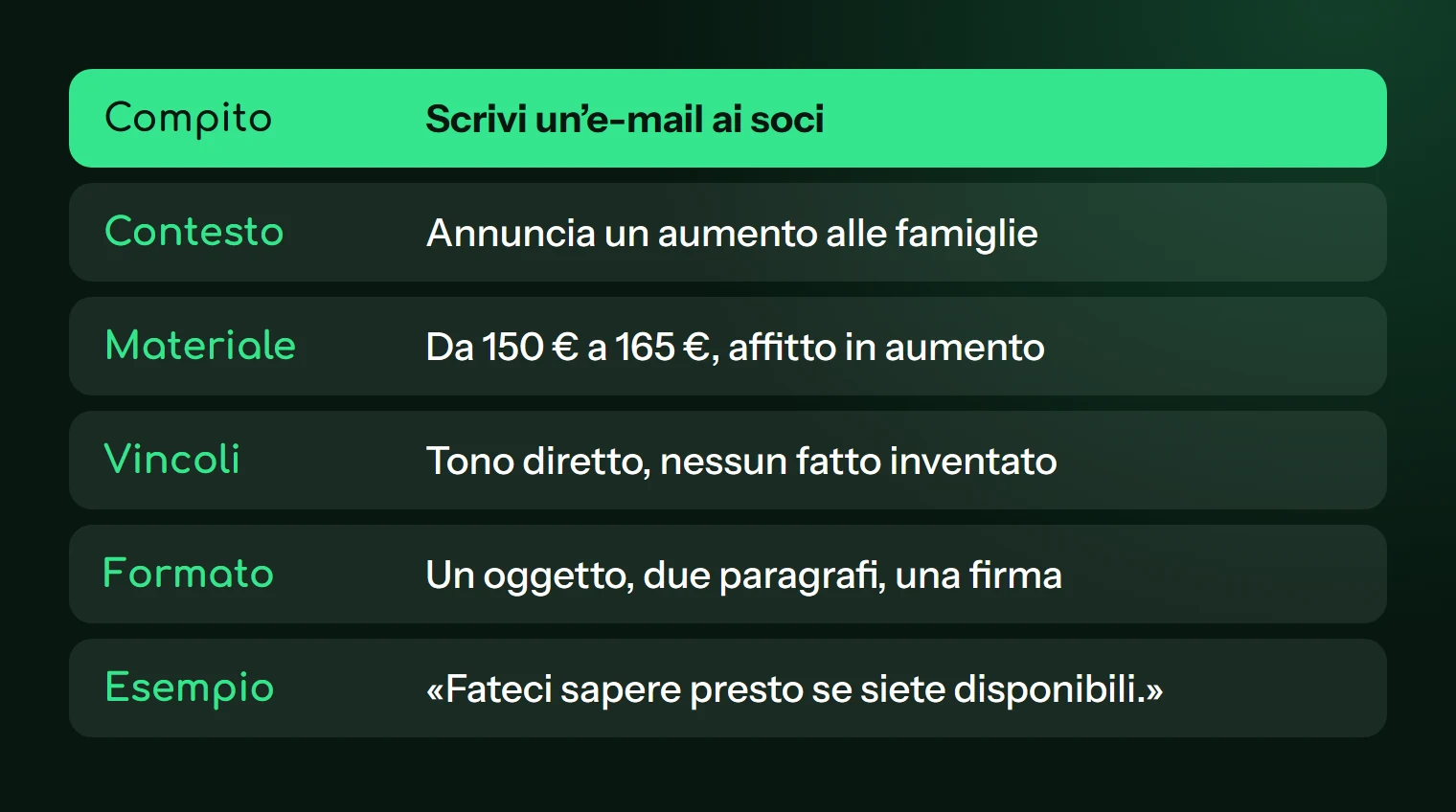 I sei elementi di un prompt: compito, contesto, materiale, vincoli, formato ed esempio