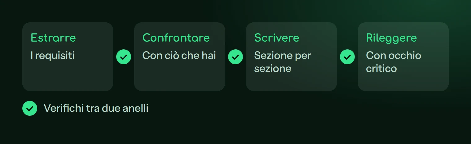 Quattro anelli: estrarre, confrontare, scrivere, rileggere, con una verifica tra l'uno e l'altro