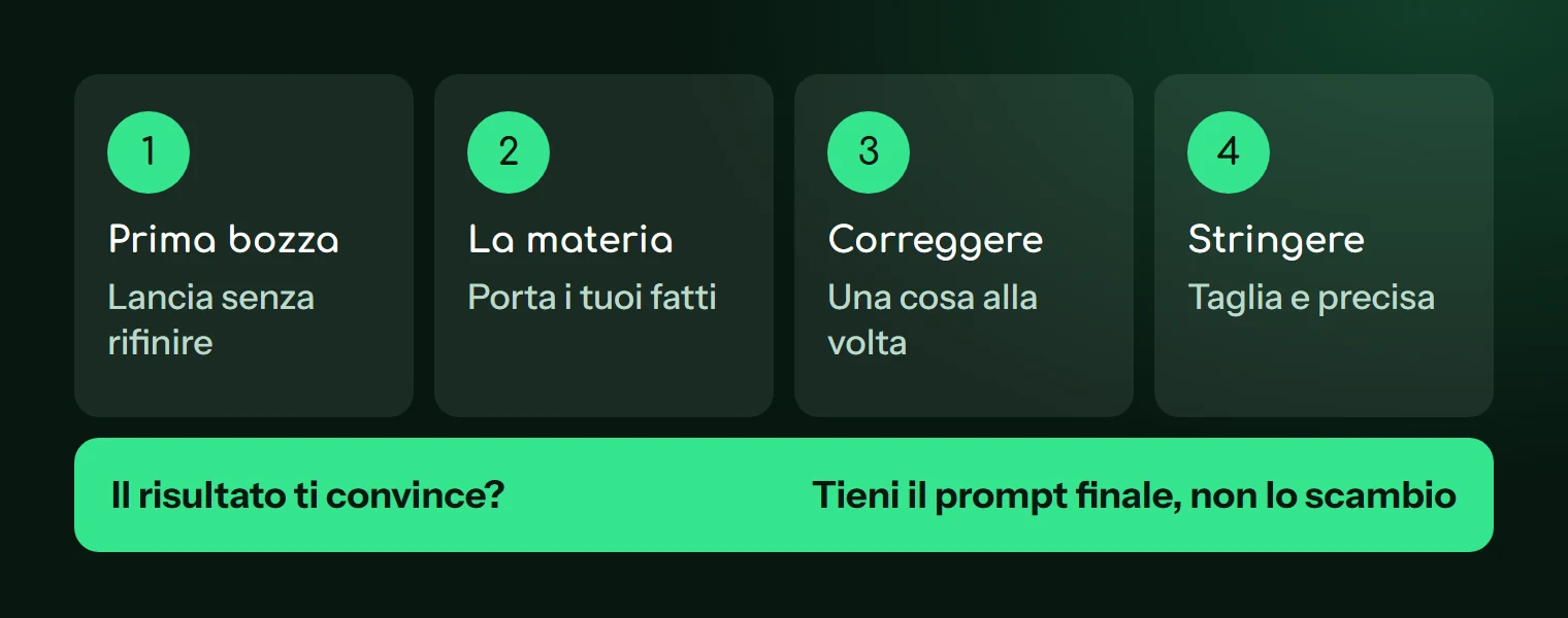 I quattro giri: prima bozza, materiale, correzione mirata, accorciare, poi conservare il prompt finale