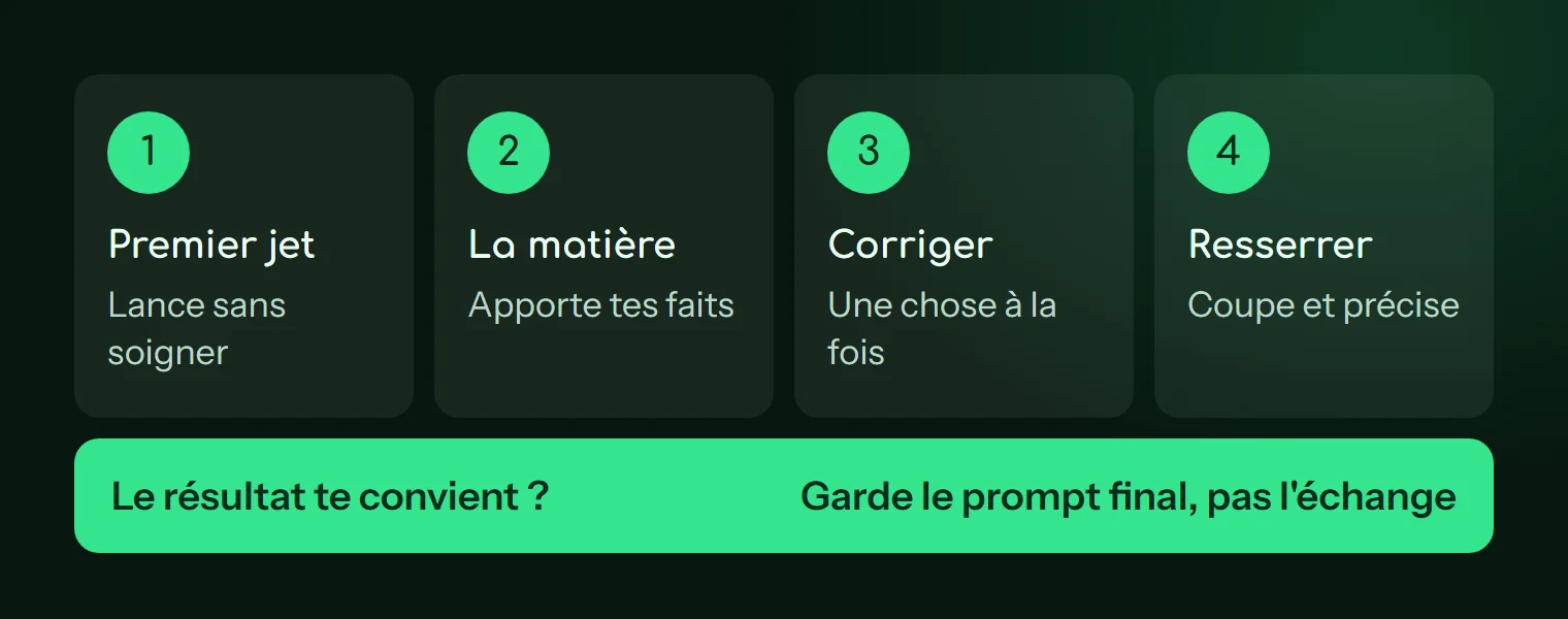Les quatre tours : premier jet, matière, correction ciblée, resserrer, puis garder le prompt final