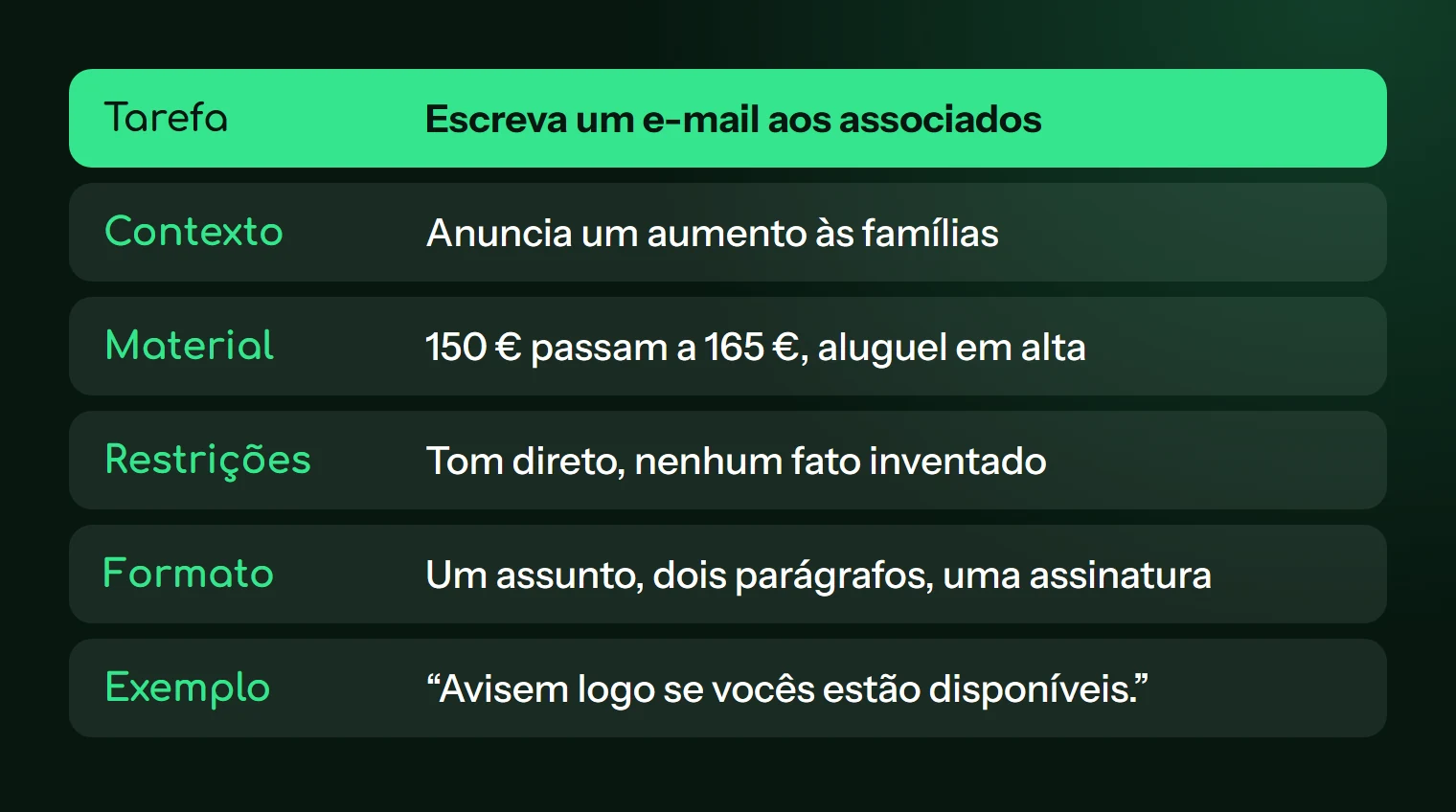 Os seis elementos de um prompt: tarefa, contexto, material, restrições, formato e exemplo
