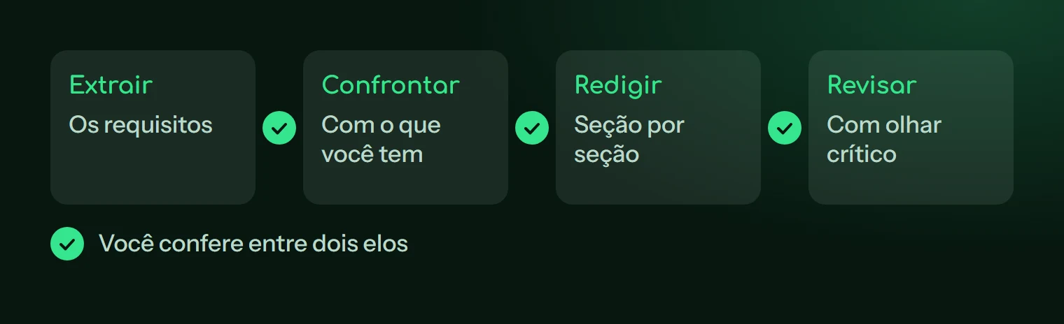 Quatro elos: extrair, confrontar, redigir, revisar, com uma verificação entre cada um