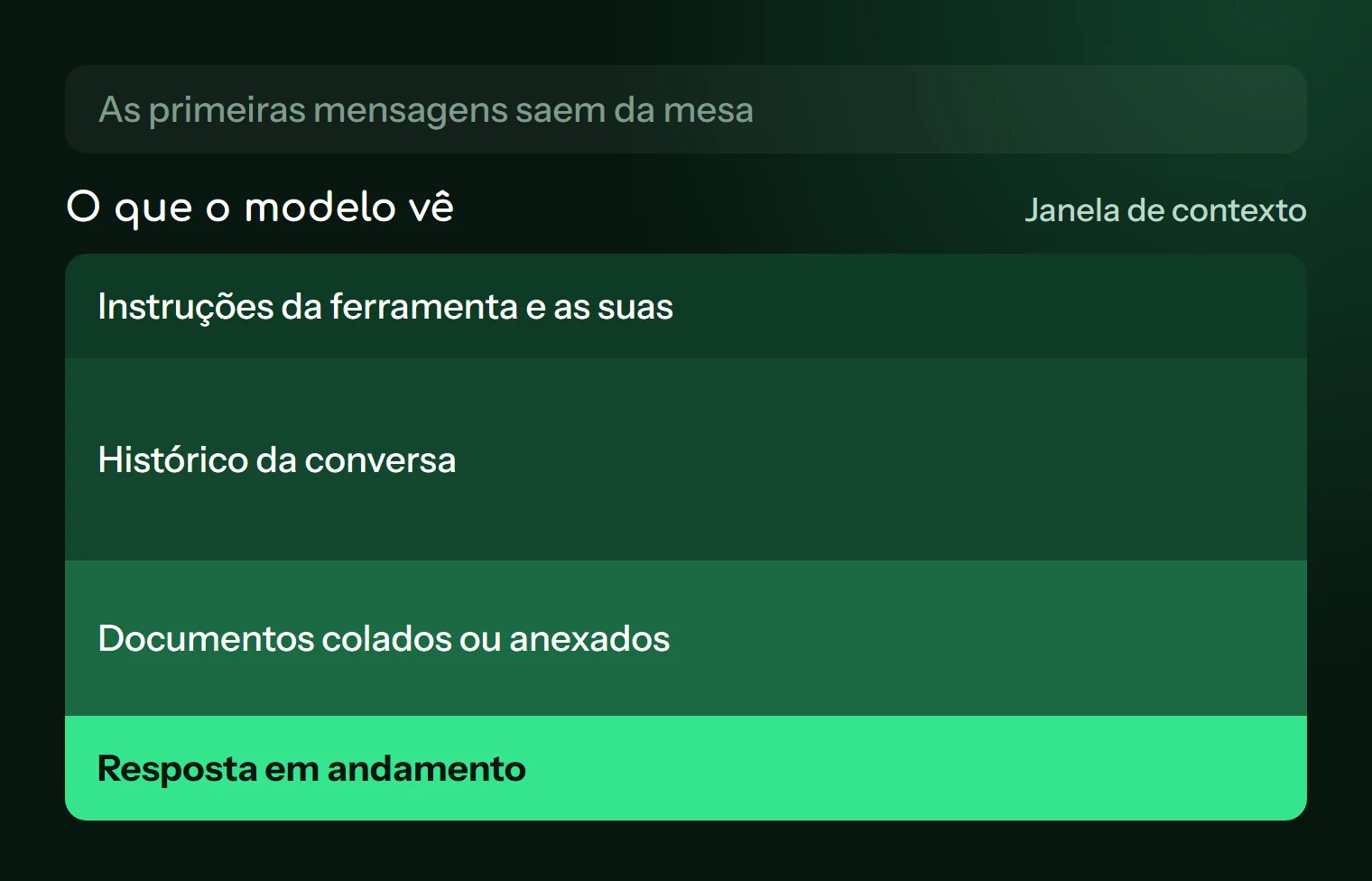 A janela de contexto contém as instruções, o histórico, os documentos e a resposta em andamento; as primeiras mensagens saem dela