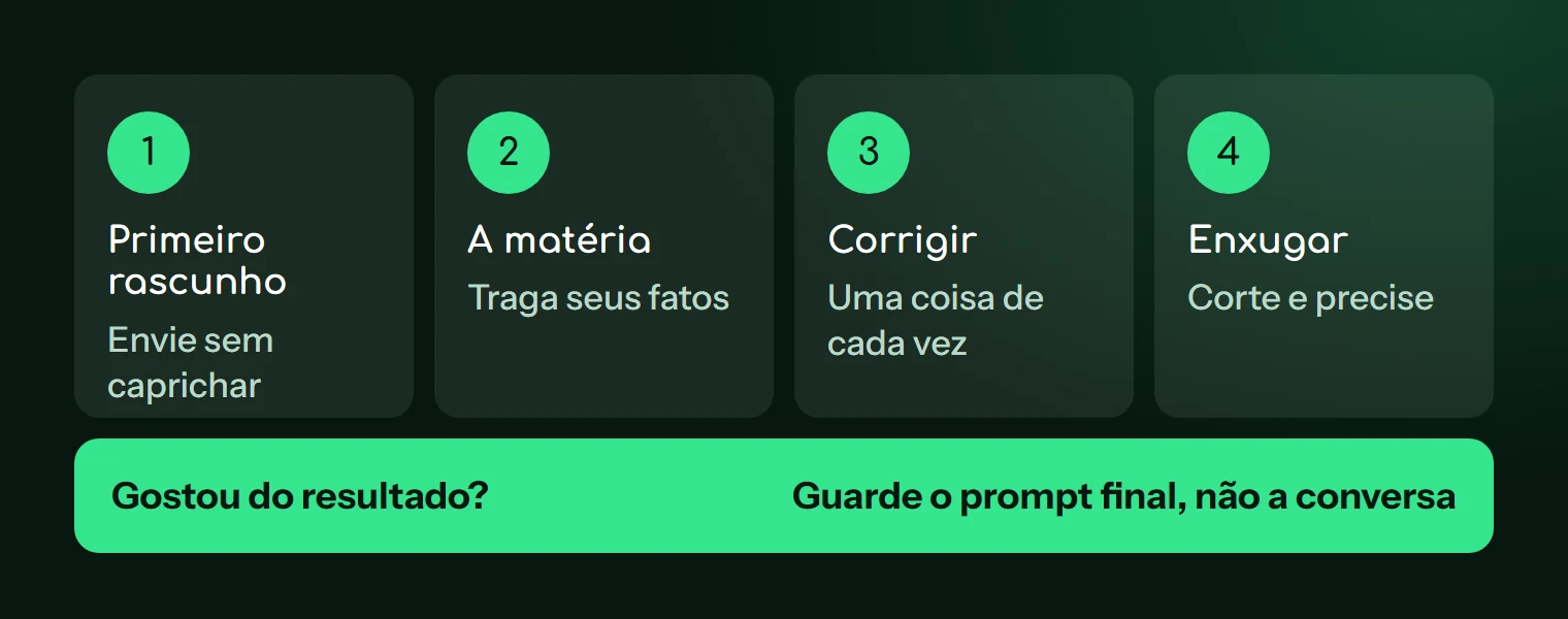As quatro rodadas: primeiro rascunho, material, correção pontual, enxugar, e depois guardar o prompt final